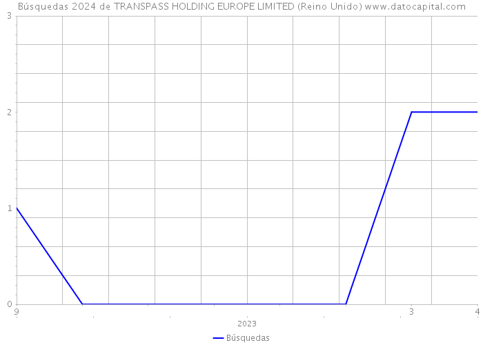 Búsquedas 2024 de TRANSPASS HOLDING EUROPE LIMITED (Reino Unido) 