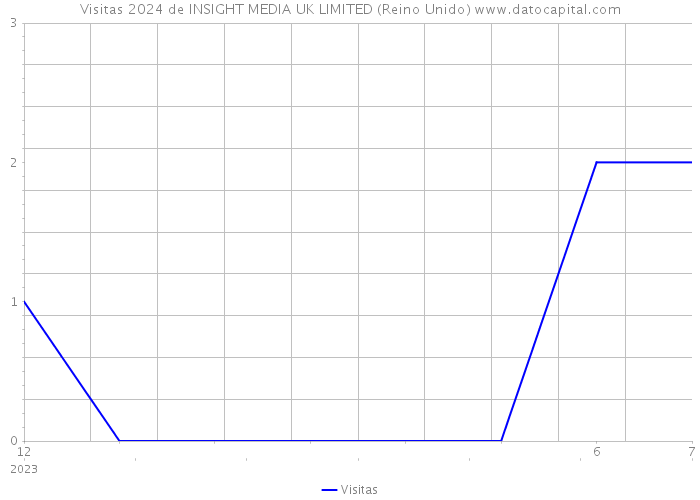 Visitas 2024 de INSIGHT MEDIA UK LIMITED (Reino Unido) 