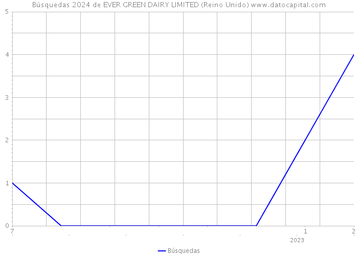 Búsquedas 2024 de EVER GREEN DAIRY LIMITED (Reino Unido) 
