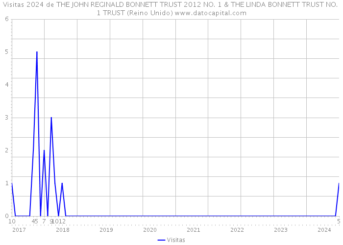 Visitas 2024 de THE JOHN REGINALD BONNETT TRUST 2012 NO. 1 & THE LINDA BONNETT TRUST NO. 1 TRUST (Reino Unido) 