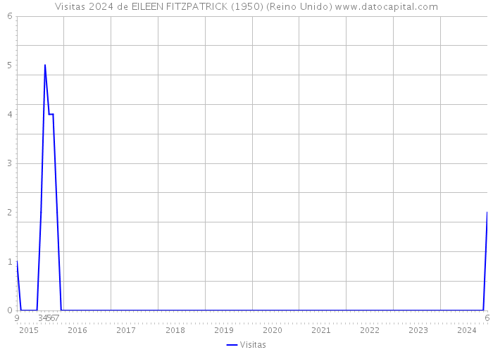 Visitas 2024 de EILEEN FITZPATRICK (1950) (Reino Unido) 
