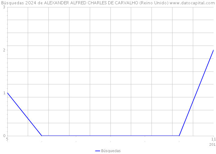 Búsquedas 2024 de ALEXANDER ALFRED CHARLES DE CARVALHO (Reino Unido) 