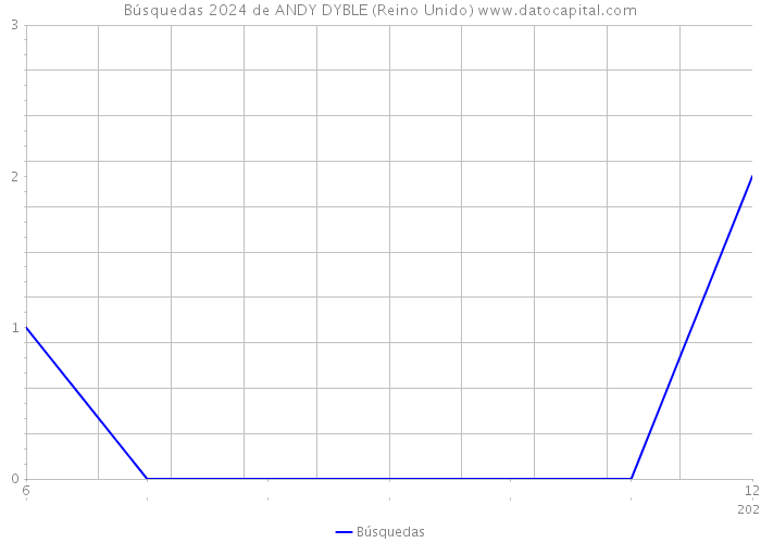 Búsquedas 2024 de ANDY DYBLE (Reino Unido) 