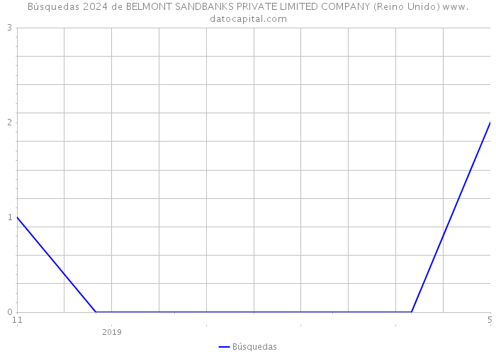 Búsquedas 2024 de BELMONT SANDBANKS PRIVATE LIMITED COMPANY (Reino Unido) 