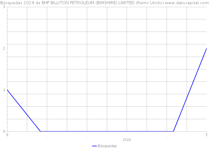 Búsquedas 2024 de BHP BILLITON PETROLEUM (BIMSHIRE) LIMITED (Reino Unido) 