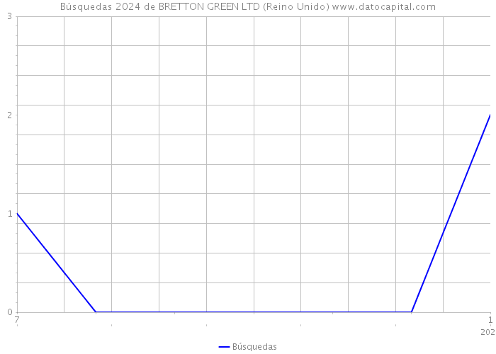 Búsquedas 2024 de BRETTON GREEN LTD (Reino Unido) 