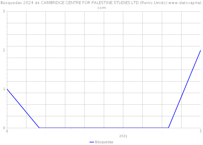 Búsquedas 2024 de CAMBRIDGE CENTRE FOR PALESTINE STUDIES LTD (Reino Unido) 