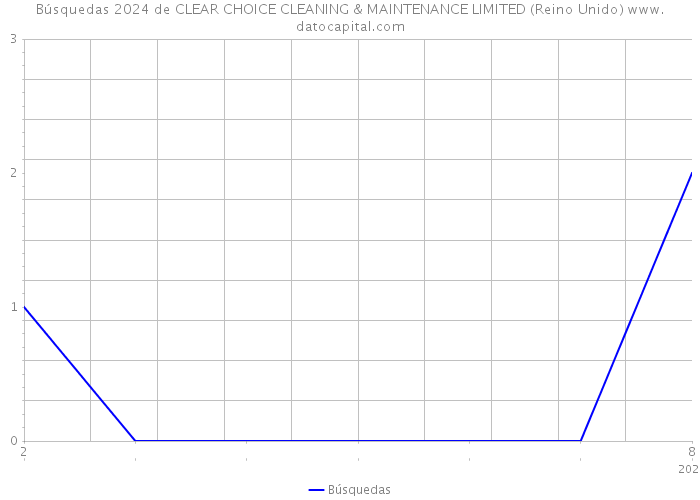 Búsquedas 2024 de CLEAR CHOICE CLEANING & MAINTENANCE LIMITED (Reino Unido) 