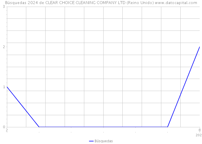 Búsquedas 2024 de CLEAR CHOICE CLEANING COMPANY LTD (Reino Unido) 