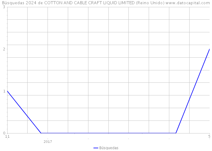 Búsquedas 2024 de COTTON AND CABLE CRAFT LIQUID LIMITED (Reino Unido) 