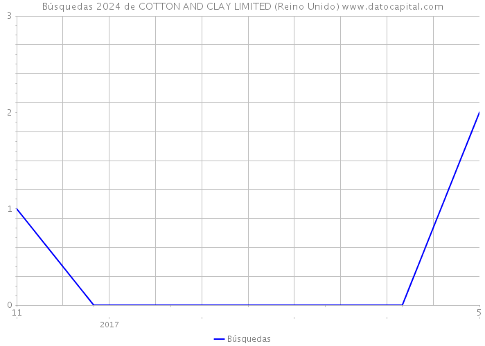 Búsquedas 2024 de COTTON AND CLAY LIMITED (Reino Unido) 