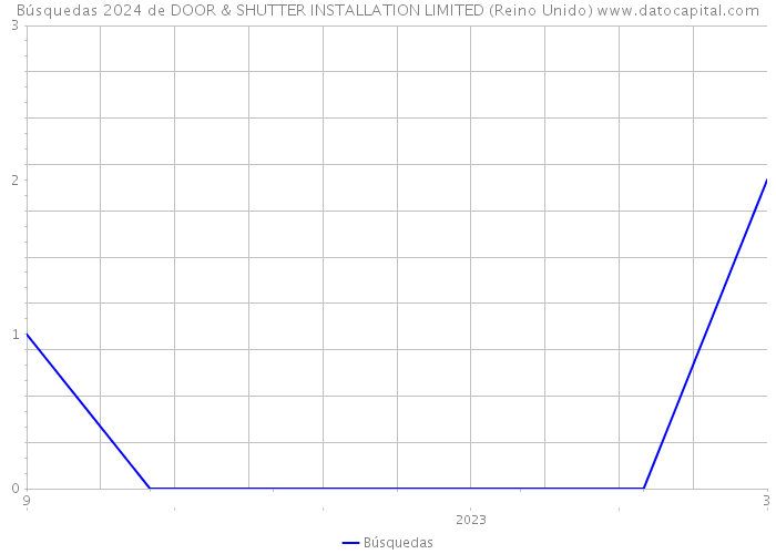 Búsquedas 2024 de DOOR & SHUTTER INSTALLATION LIMITED (Reino Unido) 