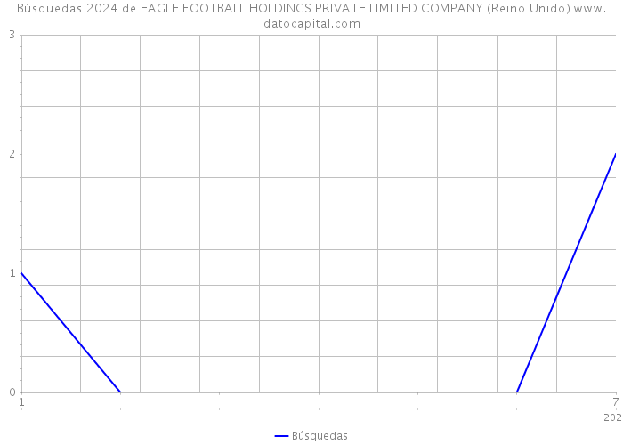 Búsquedas 2024 de EAGLE FOOTBALL HOLDINGS PRIVATE LIMITED COMPANY (Reino Unido) 