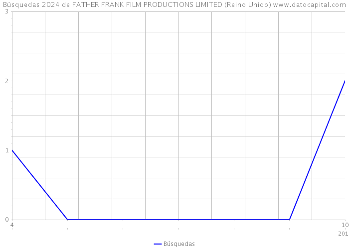 Búsquedas 2024 de FATHER FRANK FILM PRODUCTIONS LIMITED (Reino Unido) 