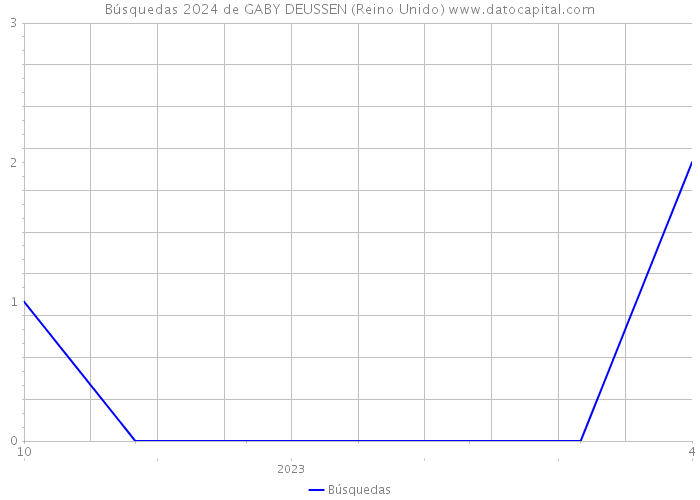 Búsquedas 2024 de GABY DEUSSEN (Reino Unido) 