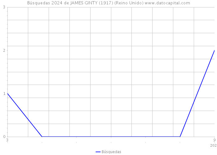 Búsquedas 2024 de JAMES GINTY (1917) (Reino Unido) 