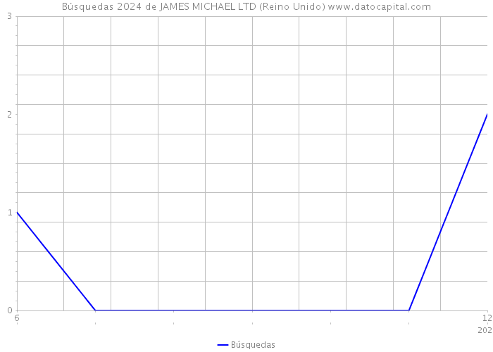 Búsquedas 2024 de JAMES MICHAEL LTD (Reino Unido) 