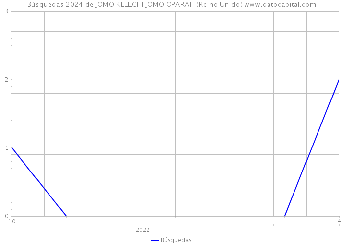 Búsquedas 2024 de JOMO KELECHI JOMO OPARAH (Reino Unido) 