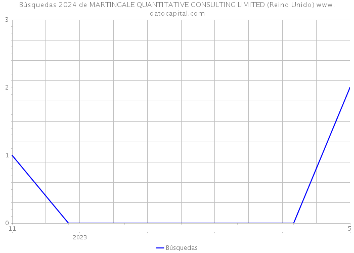 Búsquedas 2024 de MARTINGALE QUANTITATIVE CONSULTING LIMITED (Reino Unido) 