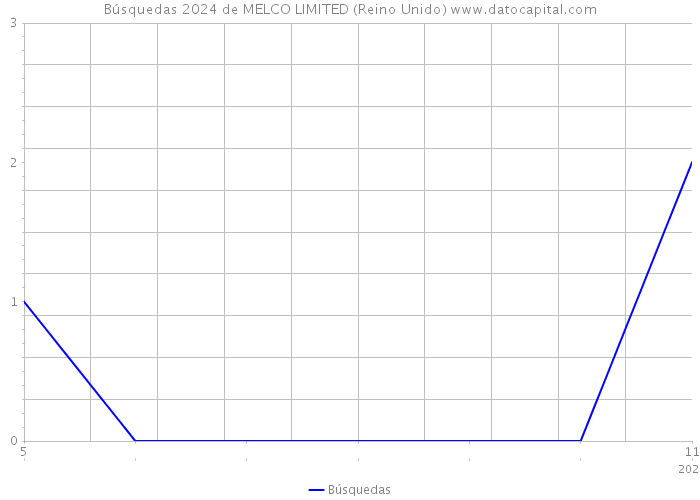 Búsquedas 2024 de MELCO LIMITED (Reino Unido) 