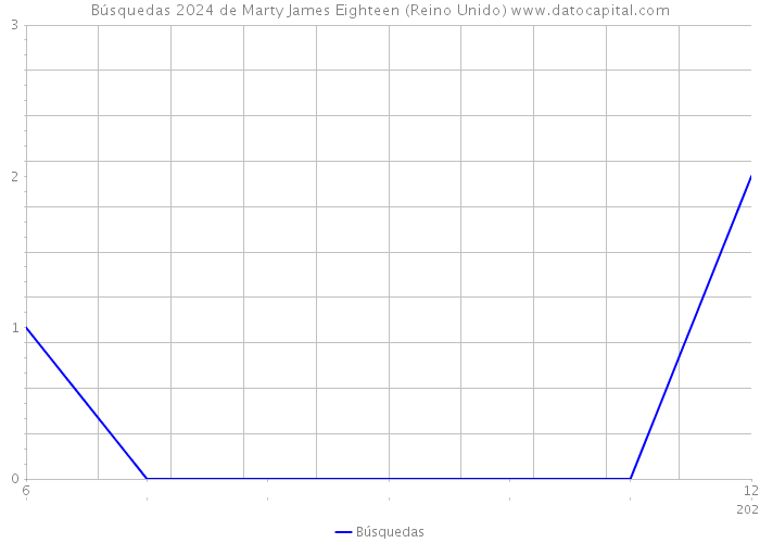 Búsquedas 2024 de Marty James Eighteen (Reino Unido) 