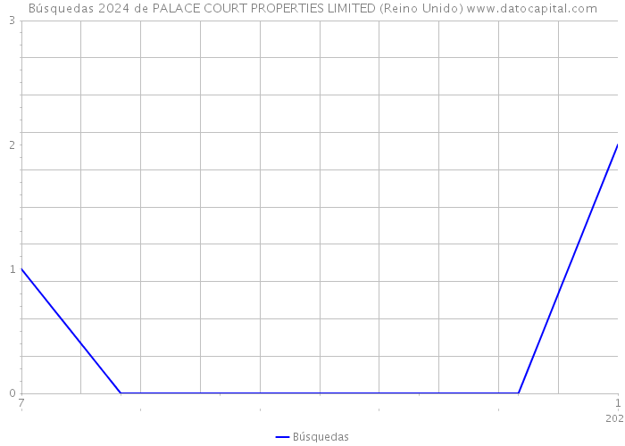 Búsquedas 2024 de PALACE COURT PROPERTIES LIMITED (Reino Unido) 