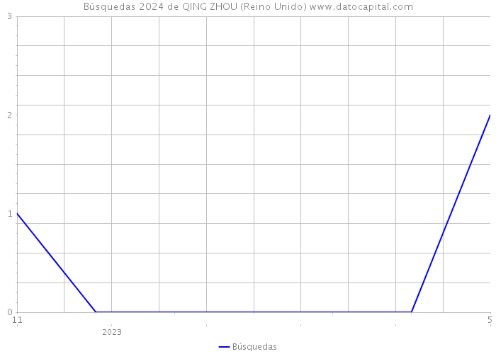 Búsquedas 2024 de QING ZHOU (Reino Unido) 