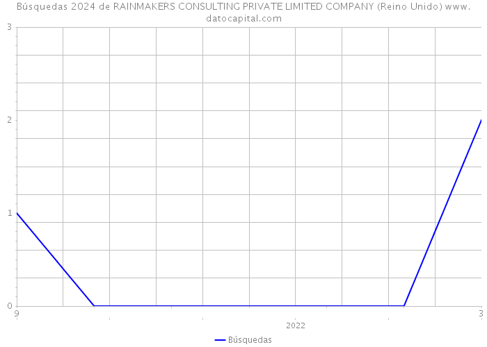 Búsquedas 2024 de RAINMAKERS CONSULTING PRIVATE LIMITED COMPANY (Reino Unido) 