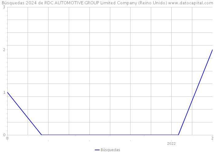 Búsquedas 2024 de RDC AUTOMOTIVE GROUP Limited Company (Reino Unido) 