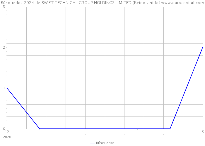 Búsquedas 2024 de SWIFT TECHNICAL GROUP HOLDINGS LIMITED (Reino Unido) 