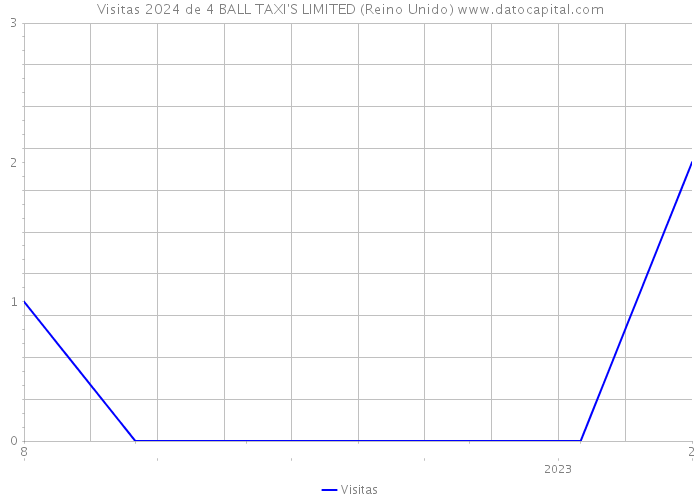 Visitas 2024 de 4 BALL TAXI'S LIMITED (Reino Unido) 