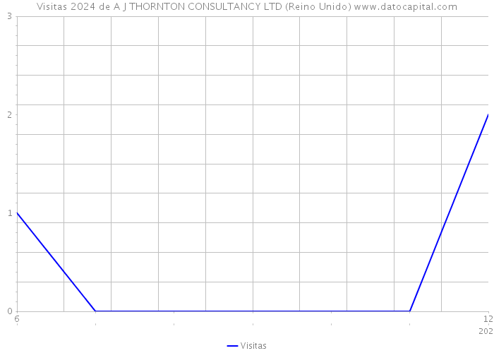 Visitas 2024 de A J THORNTON CONSULTANCY LTD (Reino Unido) 