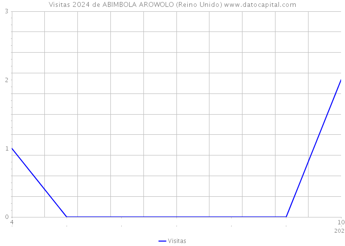 Visitas 2024 de ABIMBOLA AROWOLO (Reino Unido) 