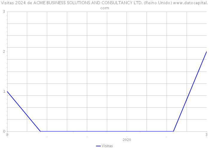 Visitas 2024 de ACME BUSINESS SOLUTIONS AND CONSULTANCY LTD. (Reino Unido) 