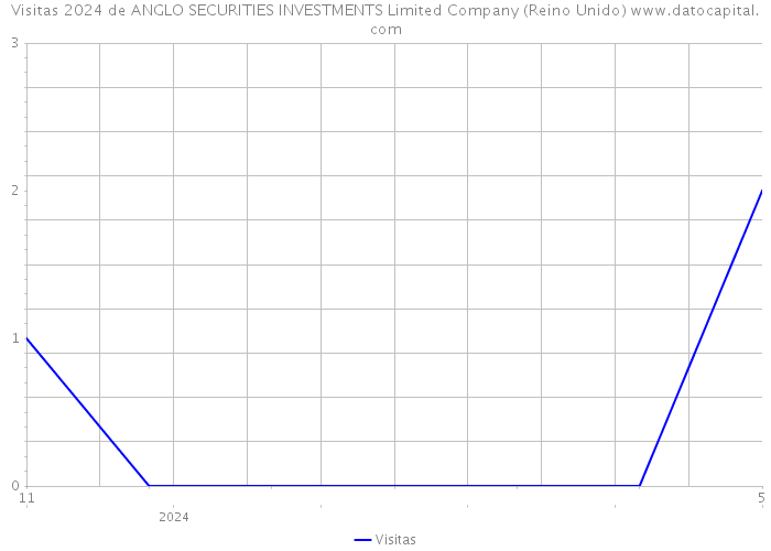 Visitas 2024 de ANGLO SECURITIES INVESTMENTS Limited Company (Reino Unido) 