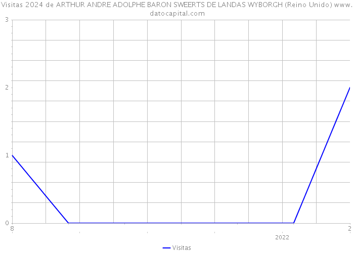 Visitas 2024 de ARTHUR ANDRE ADOLPHE BARON SWEERTS DE LANDAS WYBORGH (Reino Unido) 