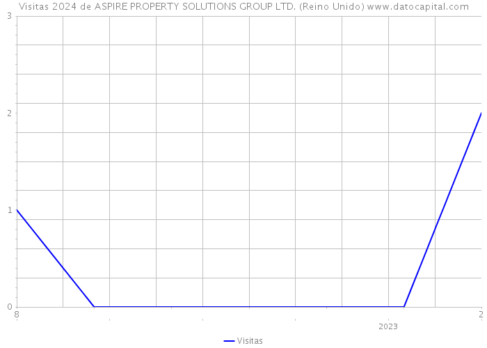 Visitas 2024 de ASPIRE PROPERTY SOLUTIONS GROUP LTD. (Reino Unido) 