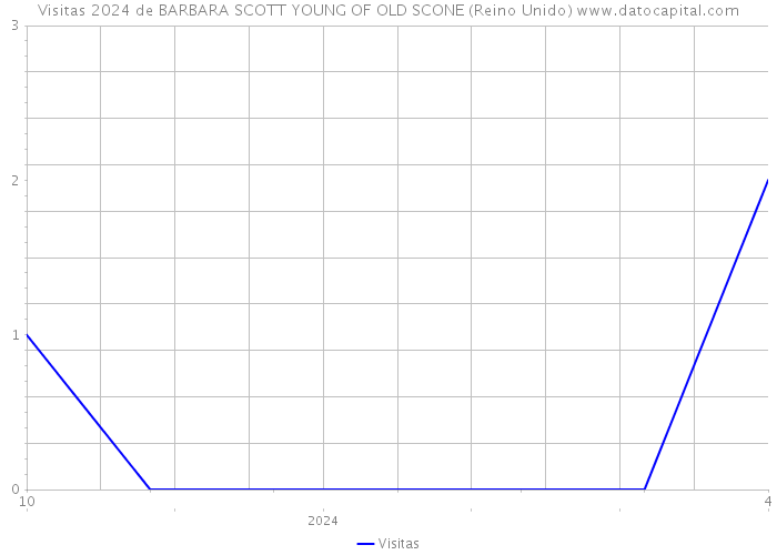 Visitas 2024 de BARBARA SCOTT YOUNG OF OLD SCONE (Reino Unido) 