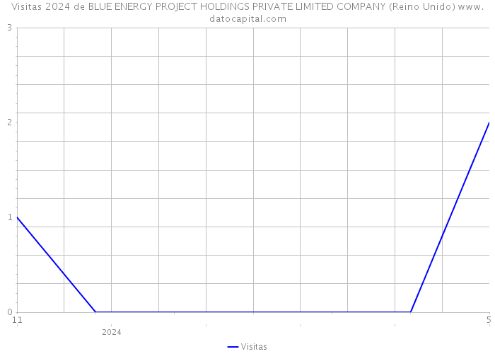 Visitas 2024 de BLUE ENERGY PROJECT HOLDINGS PRIVATE LIMITED COMPANY (Reino Unido) 