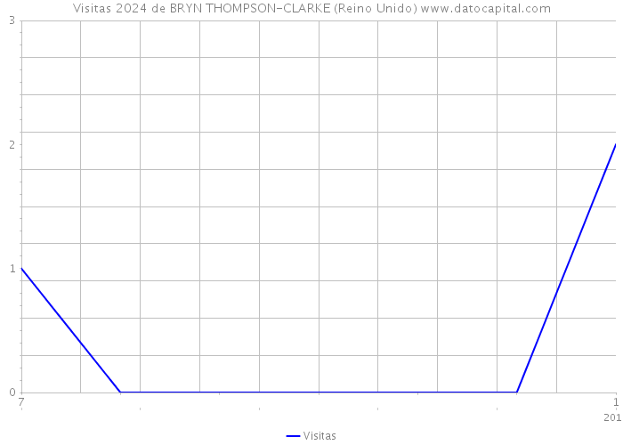 Visitas 2024 de BRYN THOMPSON-CLARKE (Reino Unido) 