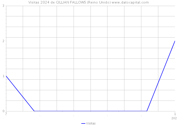 Visitas 2024 de GILLIAN FALLOWS (Reino Unido) 