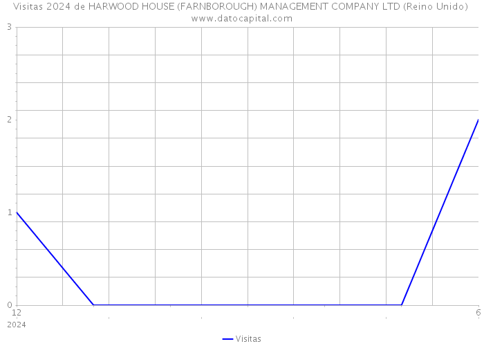 Visitas 2024 de HARWOOD HOUSE (FARNBOROUGH) MANAGEMENT COMPANY LTD (Reino Unido) 