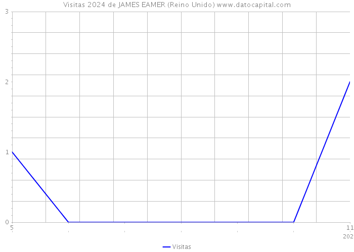 Visitas 2024 de JAMES EAMER (Reino Unido) 