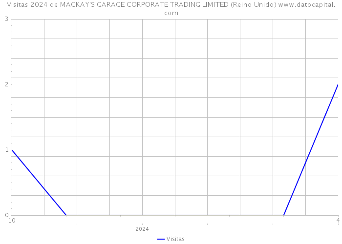 Visitas 2024 de MACKAY'S GARAGE CORPORATE TRADING LIMITED (Reino Unido) 
