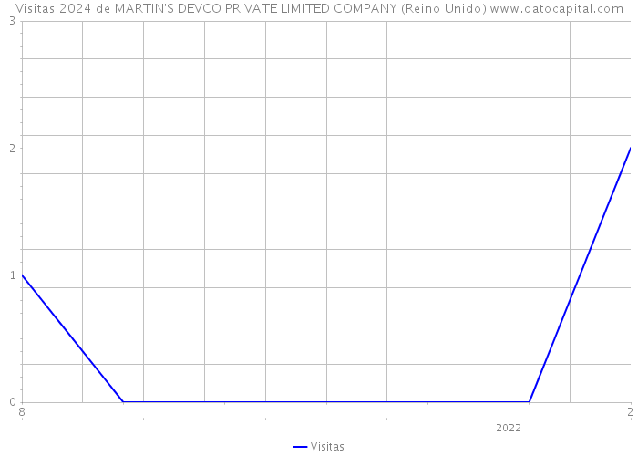 Visitas 2024 de MARTIN'S DEVCO PRIVATE LIMITED COMPANY (Reino Unido) 