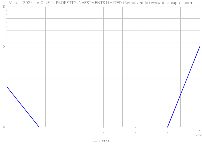 Visitas 2024 de O'NEILL PROPERTY INVESTMENTS LIMITED (Reino Unido) 