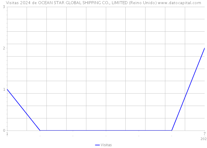 Visitas 2024 de OCEAN STAR GLOBAL SHIPPING CO., LIMITED (Reino Unido) 