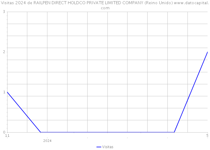 Visitas 2024 de RAILPEN DIRECT HOLDCO PRIVATE LIMITED COMPANY (Reino Unido) 