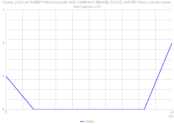 Visitas 2024 de ROBERT MULHOLLAND AND COMPANY (BRUNEL PLACE) LIMITED (Reino Unido) 