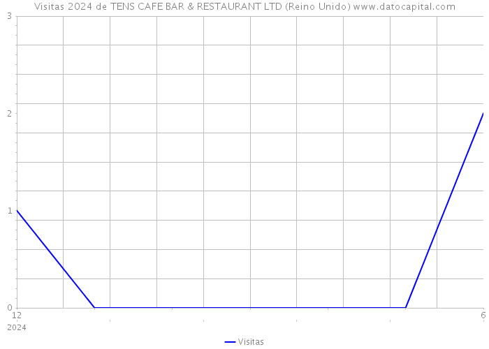 Visitas 2024 de TENS CAFE BAR & RESTAURANT LTD (Reino Unido) 